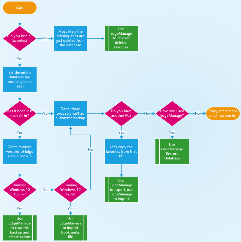 flowchart of recovery process